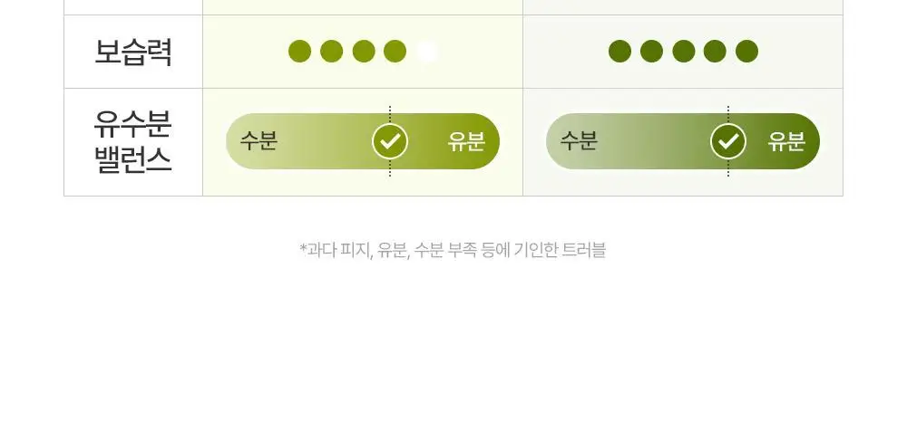 [트러블 피부 추천/약산성 장벽 케어] 제로이드 핌프로브 레드 컨트롤 크림 pH4 80ml 상세페이지 46